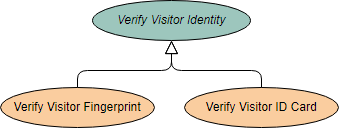 UML Use Case Diagram Generalization Example