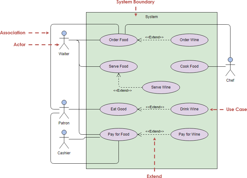 32 Use Case Diagram For Restaurant System - Wiring Diagram ...