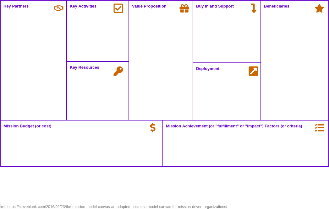 Strategy Tools Analysis Canvas template: Mission Model Canvas (Created by Diagrams's Strategy Tools Analysis Canvas maker)
