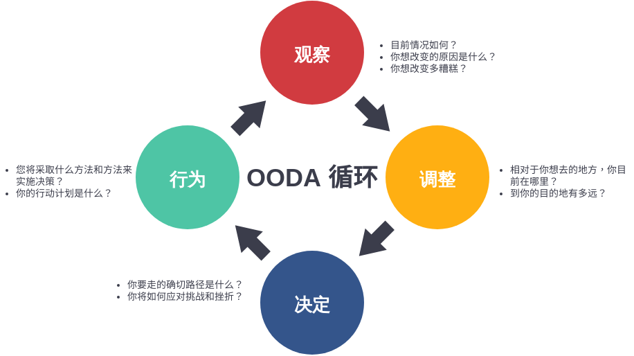 OODA 模型 (OODA 循环 Example)