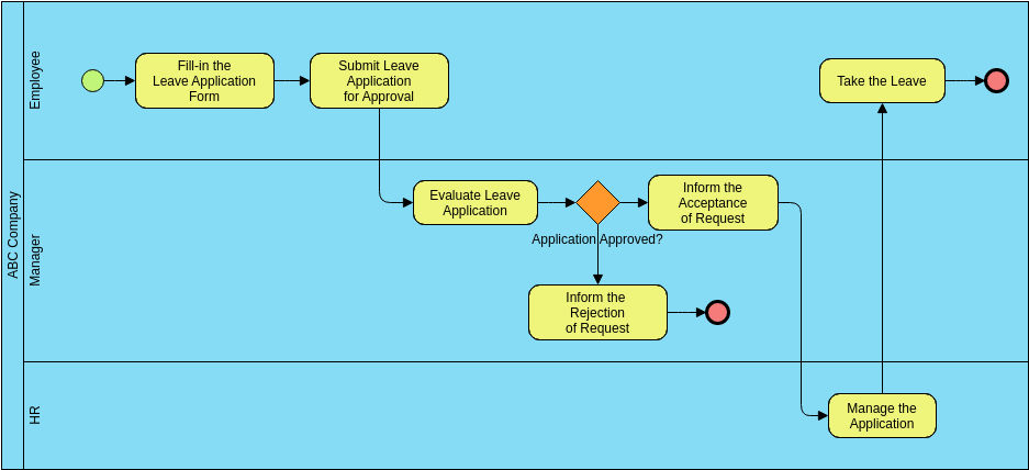 Business Process Diagram template: Leave Application Process (Created by Visual Paradigm Online's Business Process Diagram maker)