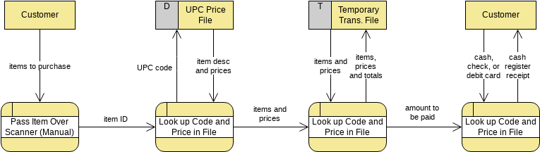 Physical Data Flow Diagram Example: Grocery Store