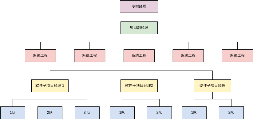 项目团队 (组织结构图 Example)