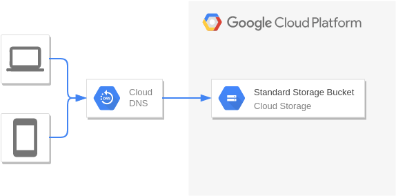 Google Cloud Platform Diagram template: Static Hosting (Created by Visual Paradigm Online's Google Cloud Platform Diagram maker)