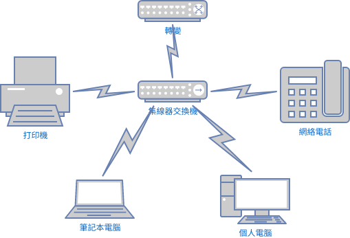 LAN 網絡圖模板 (網絡圖 Example)