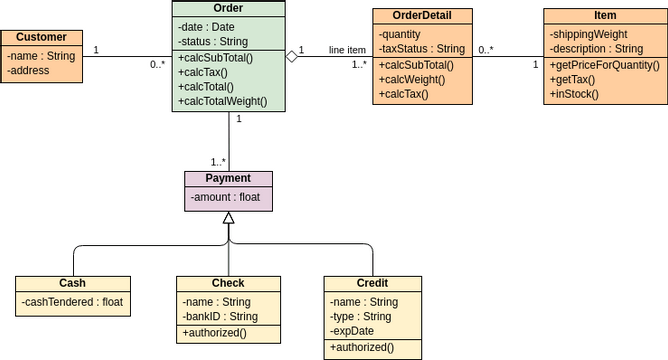 类图 模板。Class Diagram - Order Process (由 Visual Paradigm Online 的类图软件制作)