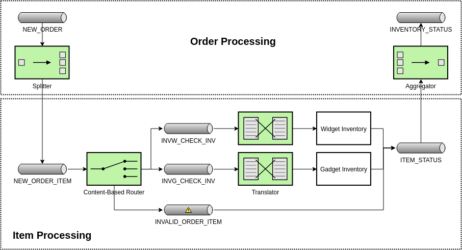 Enterprise Integration Patterns template: Processing Order Items Individually (Created by Visual Paradigm Online's Enterprise Integration Patterns maker)