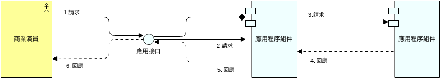 序列模式視圖 (ArchiMate 圖表 Example)