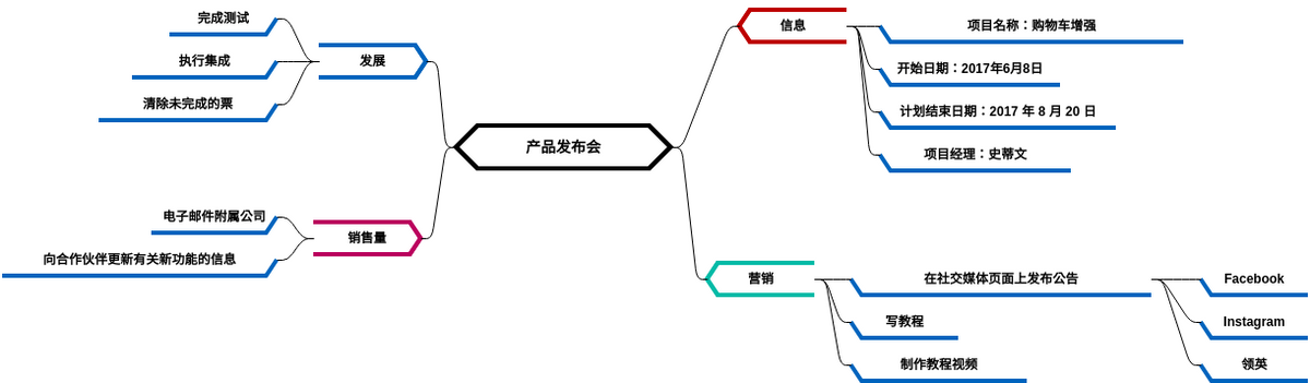 产品发布会 (diagrams.templates.qualified-name.mind-map-diagram Example)