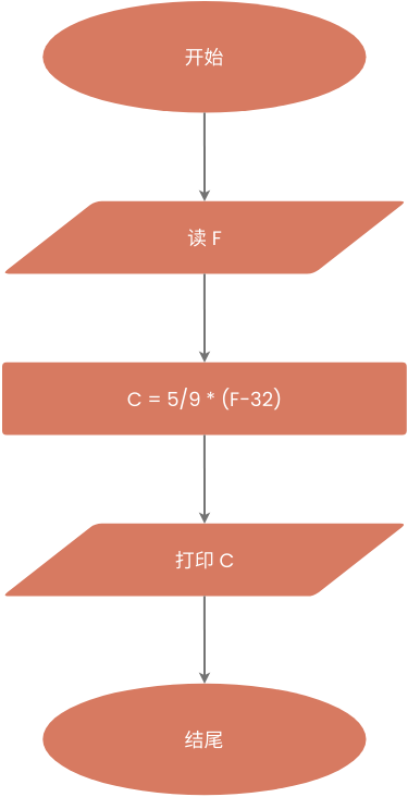 流程图示例：温度到摄氏度的转换 (流程图 Example)