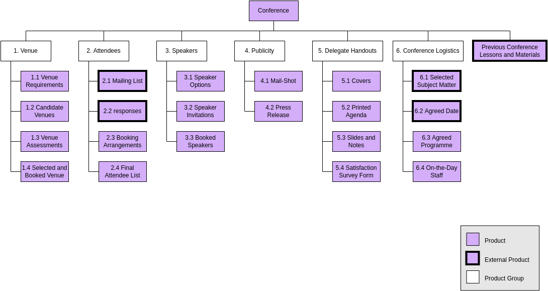 Work Breakdown Structure template: PRINCE2 Product Breakdown Structure Example (Created by Diagrams's Work Breakdown Structure maker)