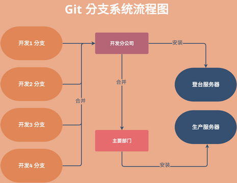 流程图 模板。Git 分支系统流程图 (由 Visual Paradigm Online 的流程图软件制作)