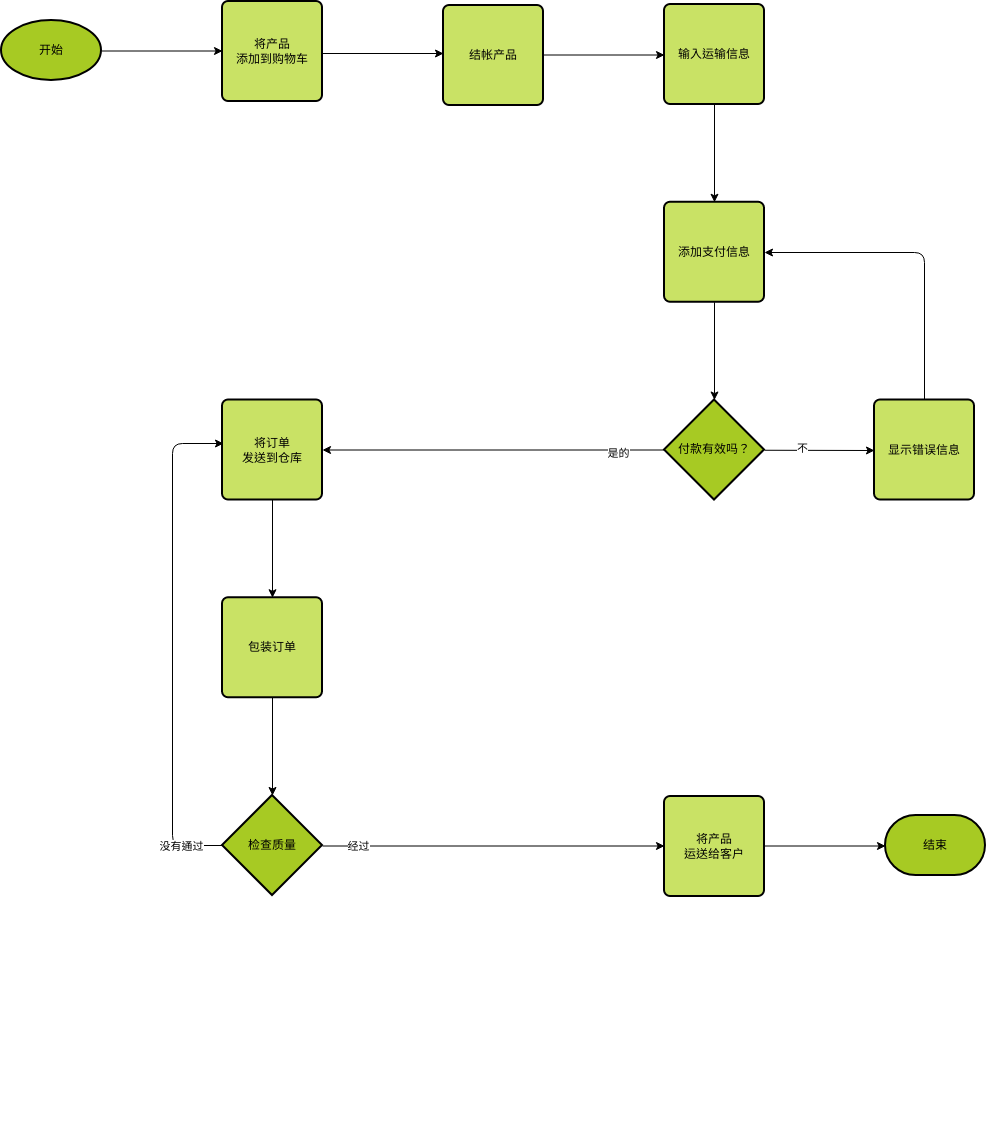 流程图示例：在线交易和运输 (流程图 Example)
