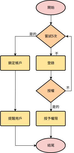流程圖 template: 登錄過程 (Created by Diagrams's 流程圖 maker)