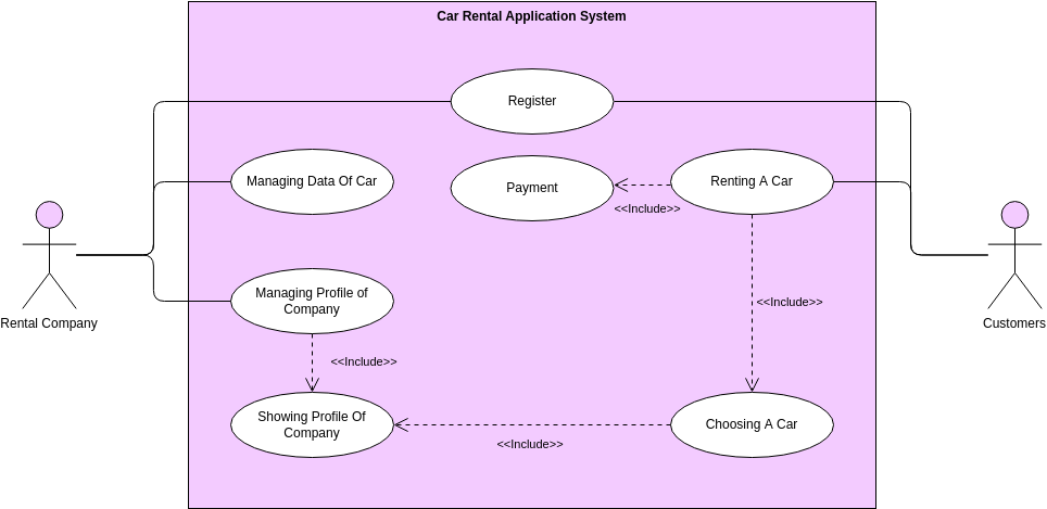 Use Case Diagram template: Car Rental Application System Use Case Diagram (Created by Visual Paradigm Online's Use Case Diagram maker)