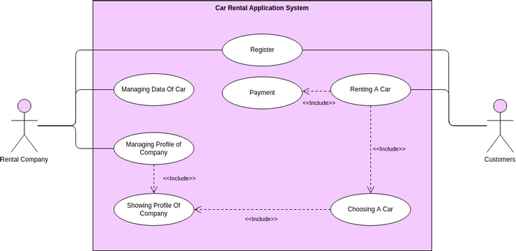 Car Rental Application System Use Case Diagram