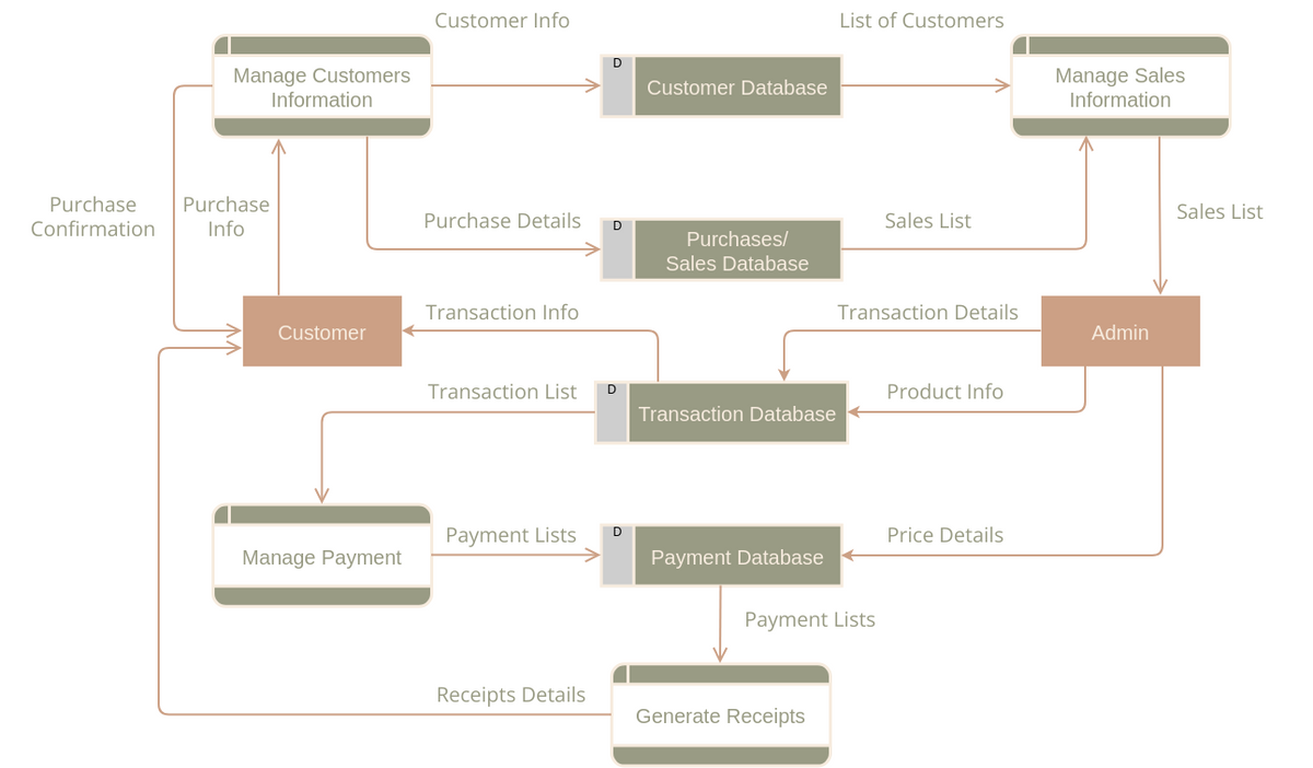 Data Flow Diagram template: Data Flow Diagram: Point of Sales (POS) System (Created by Visual Paradigm Online's Data Flow Diagram maker)