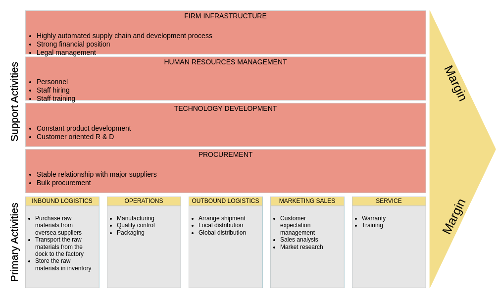 Value Chain Analysis template: Solvents Manufacturing (Created by Visual Paradigm Online's Value Chain Analysis maker)