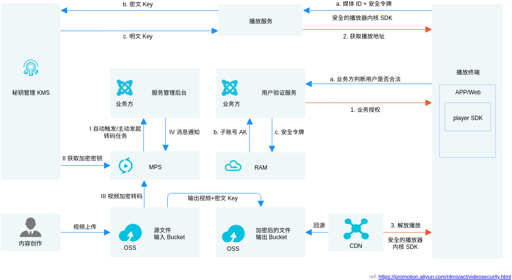 Alibaba Cloud Architecture Diagram template: 视频安全解决方案 (Created by Visual Paradigm Online's Alibaba Cloud Architecture Diagram maker)