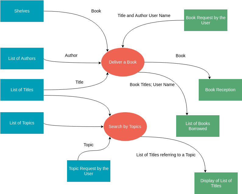 Books Rental System Context Diagram (System Context Diagram Example)