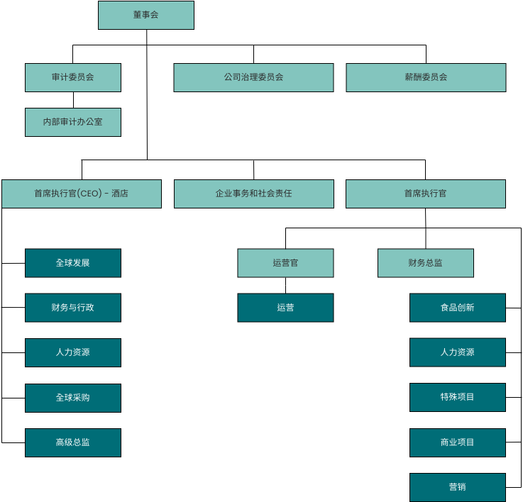 组织结构图 模板。酒店度假村组织结构图 (由 Visual Paradigm Online 的组织结构图软件制作)