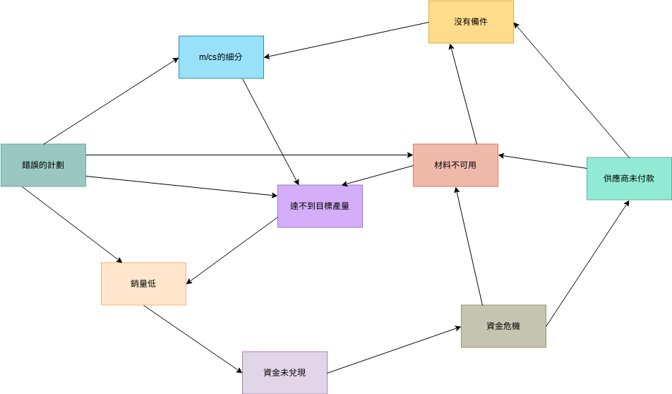 相互關係圖 模板。 生產線關係圖 (由 Visual Paradigm Online 的相互關係圖軟件製作)