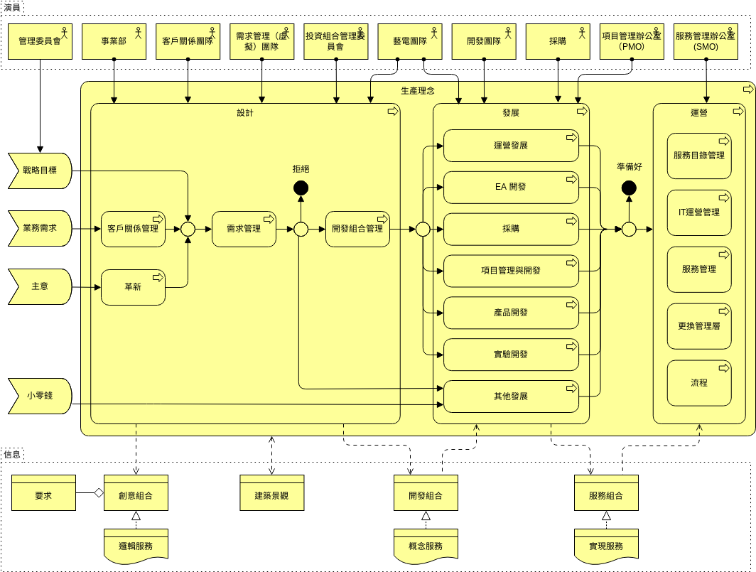 ArchiMate 圖表 模板。 創意到生產過程 (由 Visual Paradigm Online 的ArchiMate 圖表軟件製作)