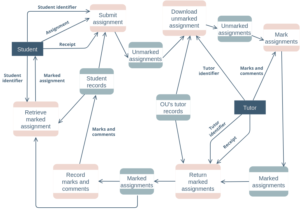Data Flow Diagram: Assignment Management System (Diagrama de fluxo de dados Example)