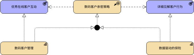 Archimate 示例：策略 (ArchiMate 图表 Example)