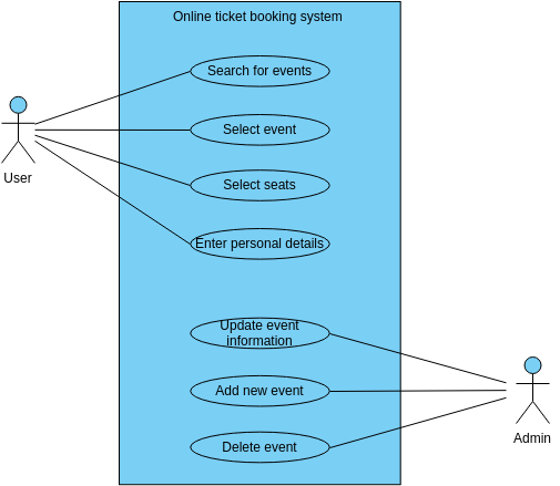 Online ticket booking system  (Диаграмма сценариев использования Example)