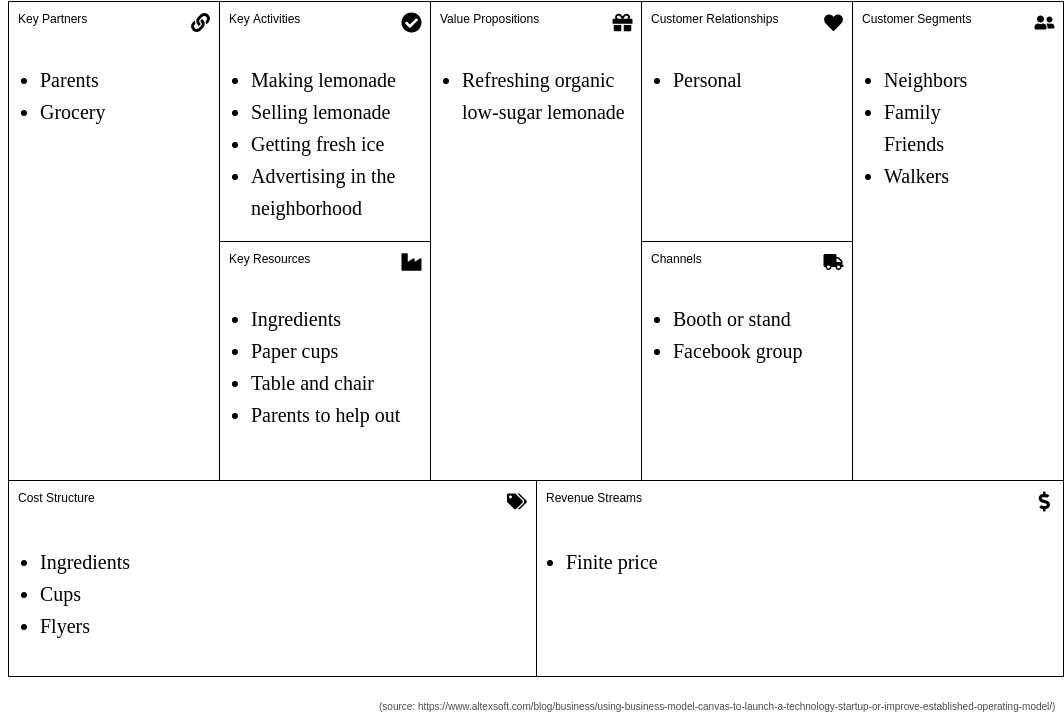 Business Model Canvas template: Lemonade Stand (Created by Visual Paradigm Online's Business Model Canvas maker)