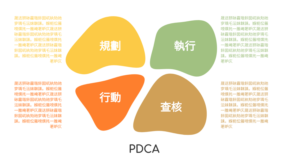 PDCA 模型 模板。 簡單的PDCA方法示例 (由 Visual Paradigm Online 的PDCA 模型軟件製作)
