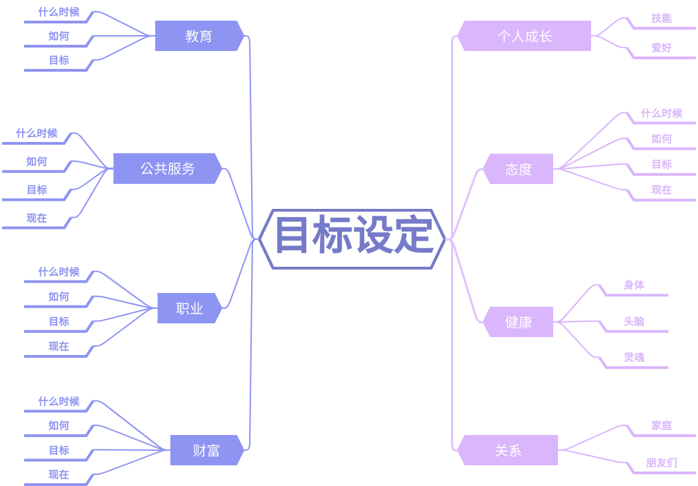 思维导图模板：目标设定 (diagrams.templates.qualified-name.mind-map-diagram Example)