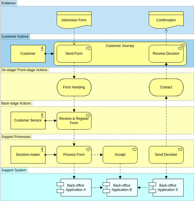 Archimate Diagram template: Service Blueprint View (Created by Diagrams's Archimate Diagram maker)