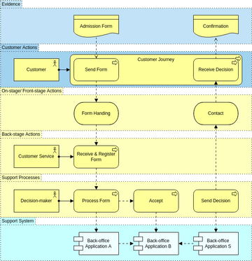 Archimate Diagram template: Service Blueprint View (Created by InfoART's Archimate Diagram marker)