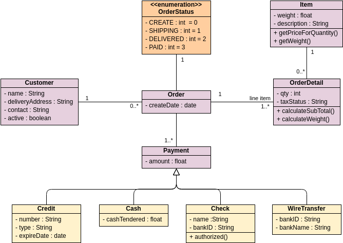 类图 模板。UML Class Diagram Example: Sales Order System (由 Visual Paradigm Online 的类图软件制作)