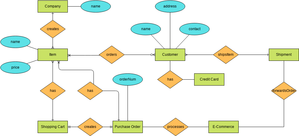 Sales Model Chen ERD (Chen Entity Relationship Diagram Example)