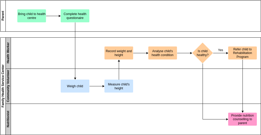 Swimlane Diagram template: Growth monitoring of children (Created by Diagrams's Swimlane Diagram maker)