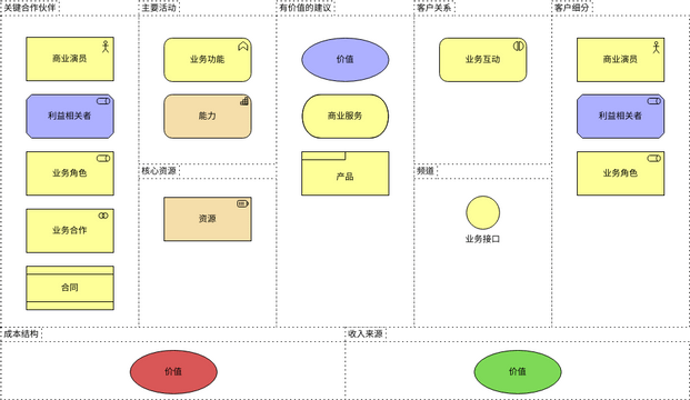 ArchiMate 图表 模板。商业模式画布视图 (由 Visual Paradigm Online 的ArchiMate 图表软件制作)