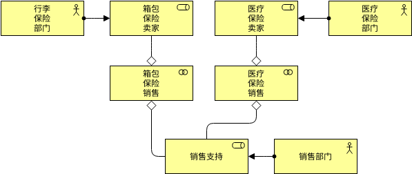 业务合作 (ArchiMate 图表 Example)