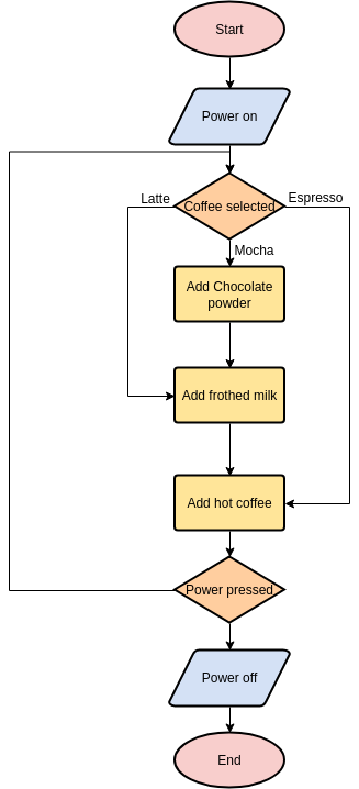 Simple Coffee Machine (Diagram Alir Example)