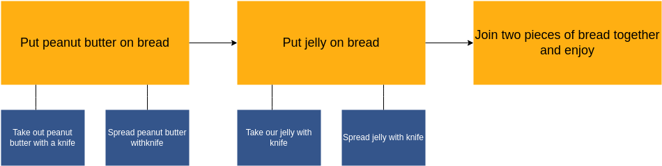 Spread Peanut Butter on Bread Example