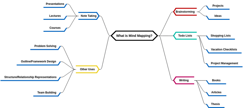 Mind Map Diagram template: What is Mind Mapping? (Created by InfoART's Mind Map Diagram marker)