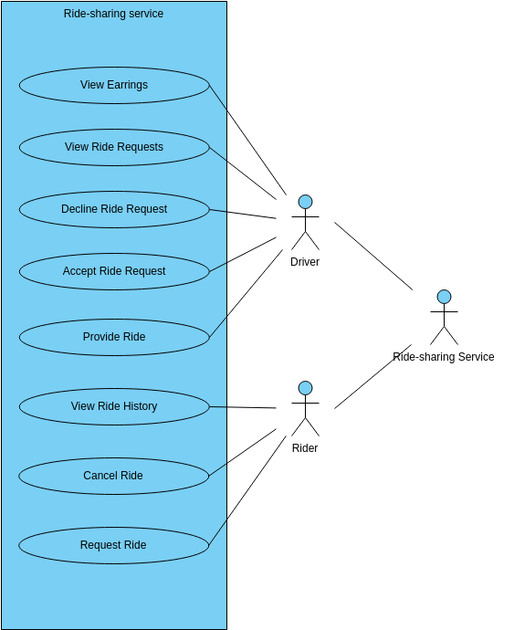 Ride-sharing service use case diagram (Anwendungsfall-Diagramm Example)
