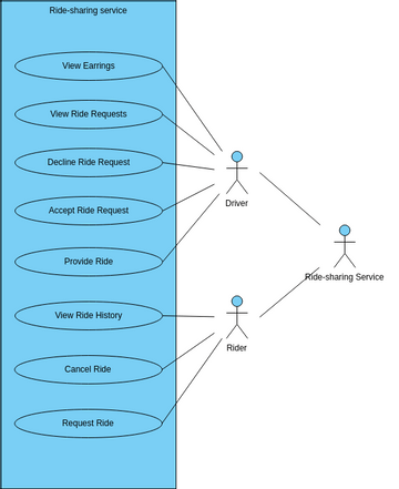 Ride-sharing service use case diagram