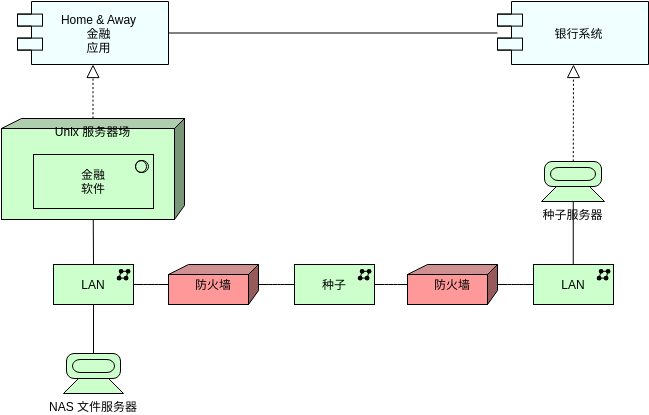 ArchiMate 图表 模板。实施和部署 (由 Visual Paradigm Online 的ArchiMate 图表软件制作)