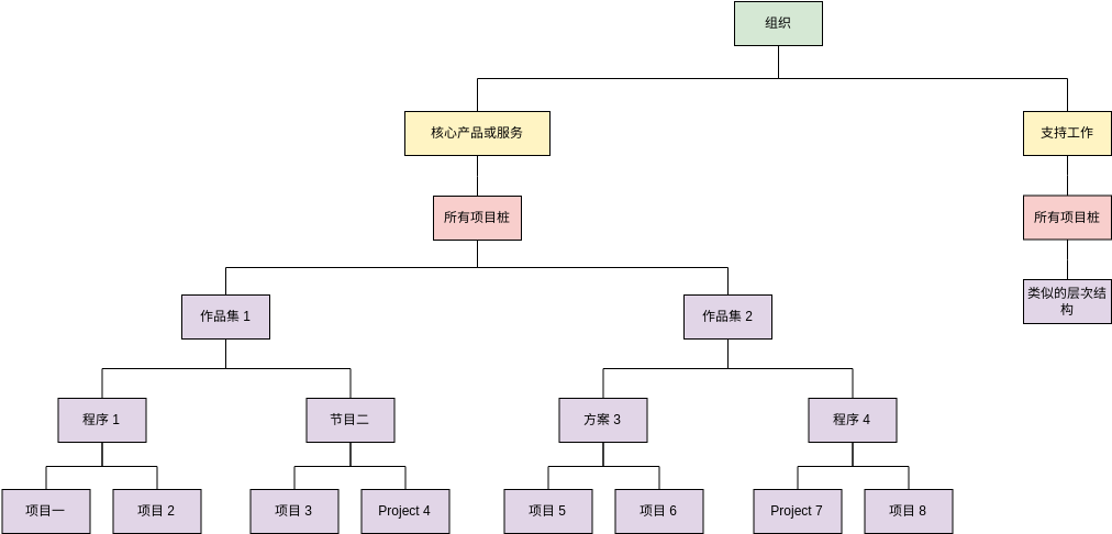 组织大堆项目 (组织结构图 Example)