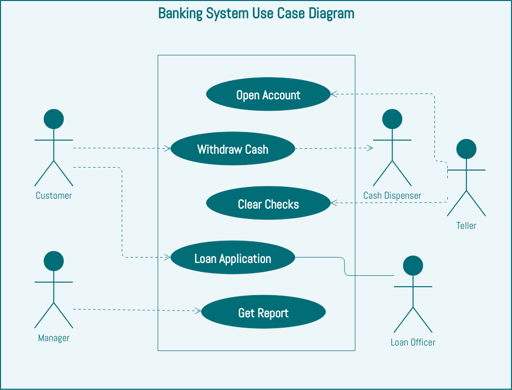 Use Case Diagram: Banking System