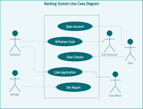 Use Case Diagram template: Use Case Diagram: Banking System (Created by Visual Paradigm Online's Use Case Diagram maker)