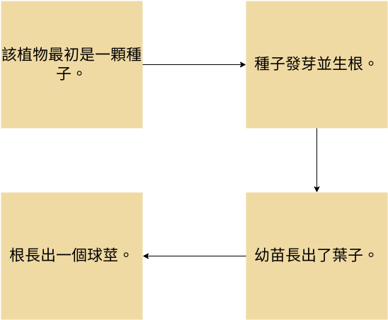 植物生長例子 (流程圖 Example)